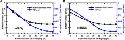 Phase Diagram of Nickelate Superconductors Calculated by Dynamical Vertex Approximation